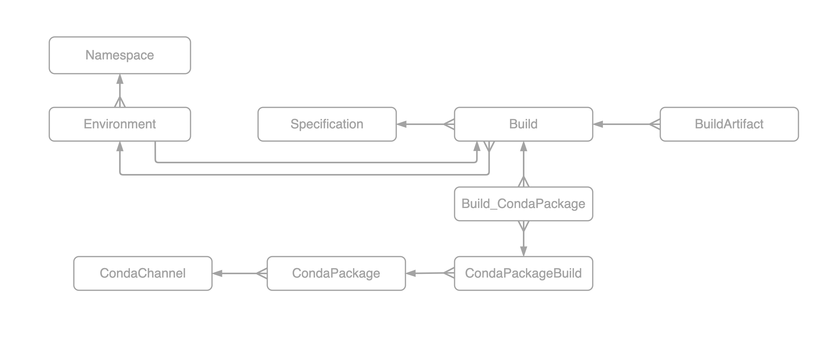 high level diagram